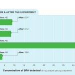 bpa experiment graph after receipts