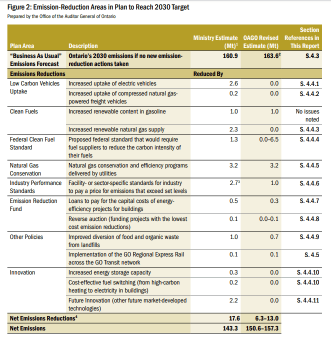 Auditor general math on the Ontario climate change plan